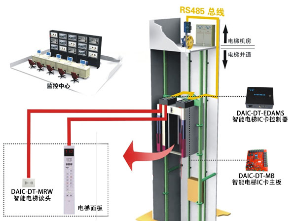 智慧型IC卡梯控系統