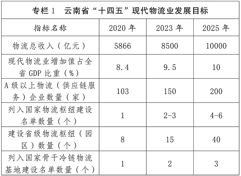 雲南省“十四五”現代物流業發展規劃