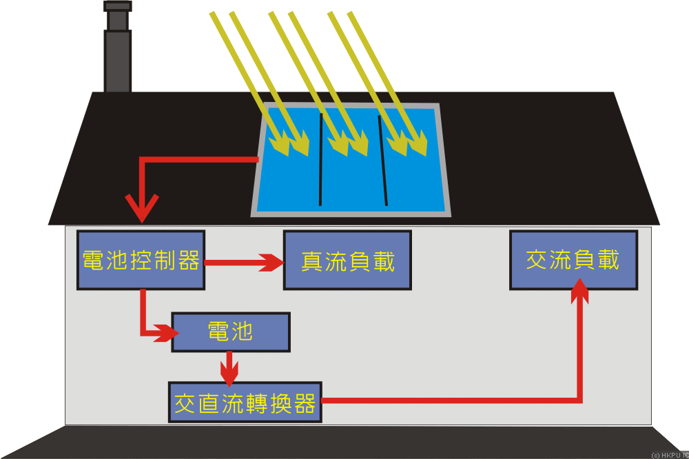 太陽能板