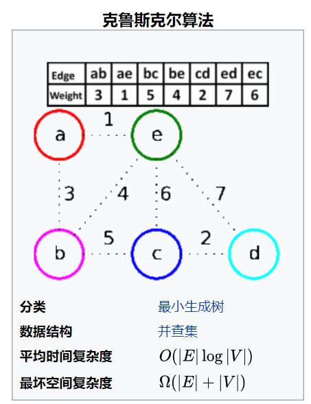 克魯斯克爾演算法