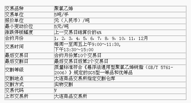 聚氯乙烯期貨