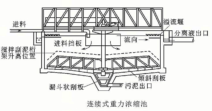 污泥濃縮