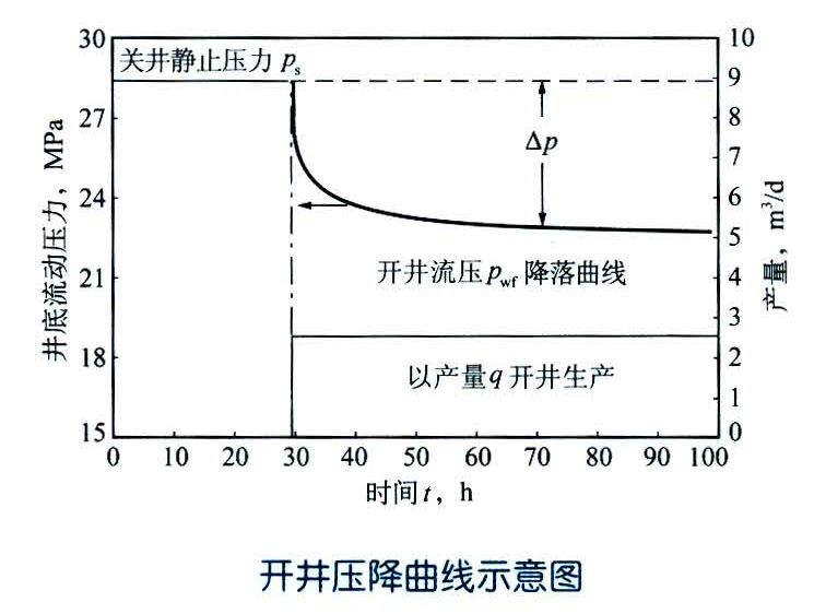 開井壓降試井