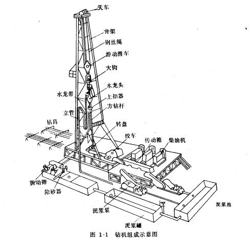 鑽機組成示意圖