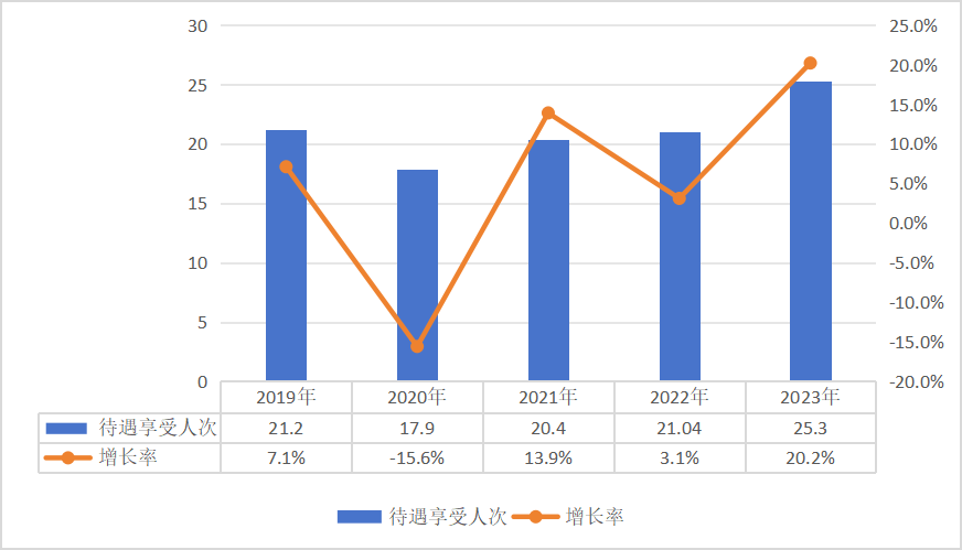 2023年全國醫療保障事業發展統計公報