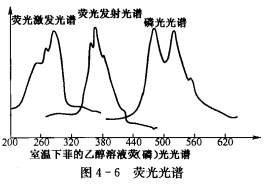 化學毒物監測