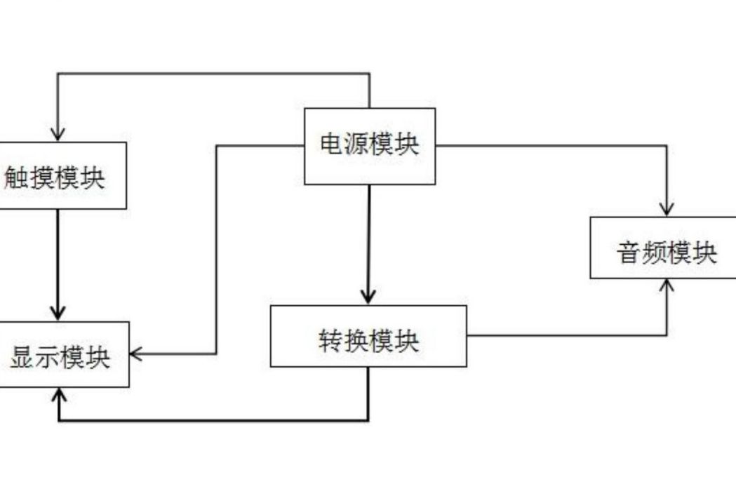 一種可觸摸互動式HDMI顯示裝置