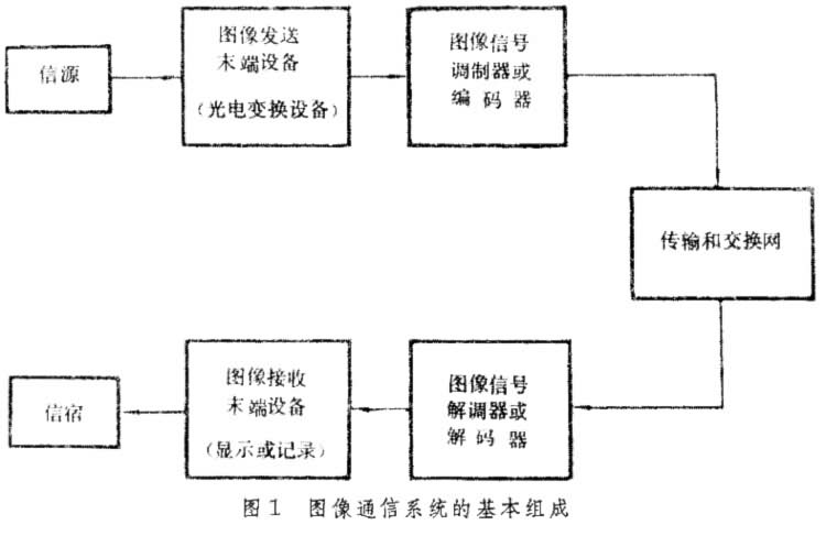 圖像通信