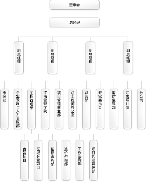 組織架構