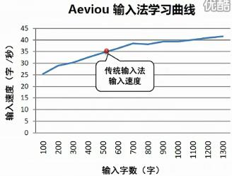 aeviou輸入法學習曲線