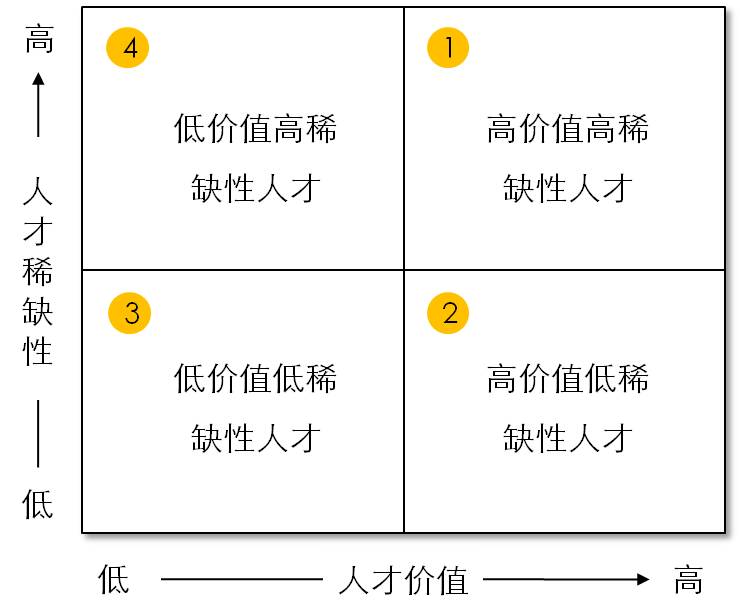 人才盤點(工具)