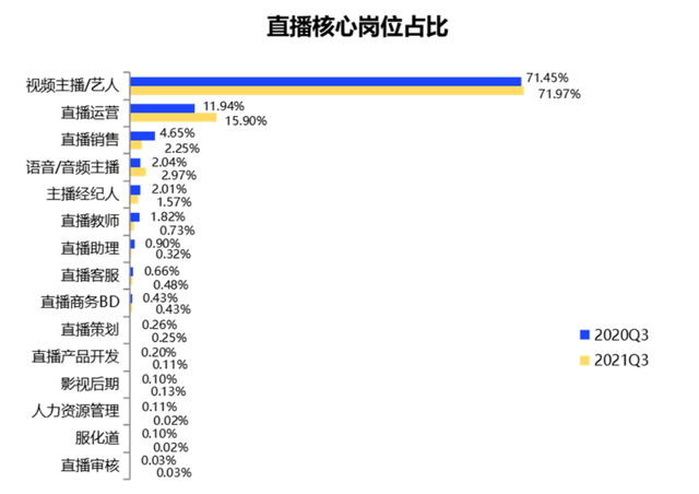 2021年直播產業人才報告