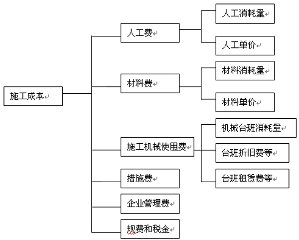 工程施工成本