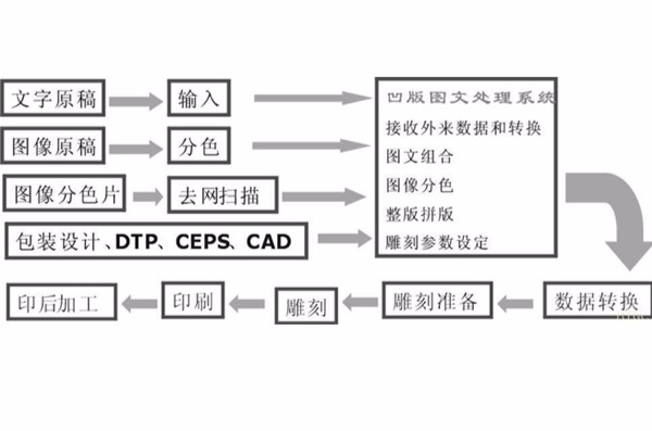 凹版印刷工藝流程