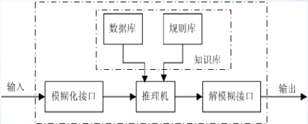 去模糊化