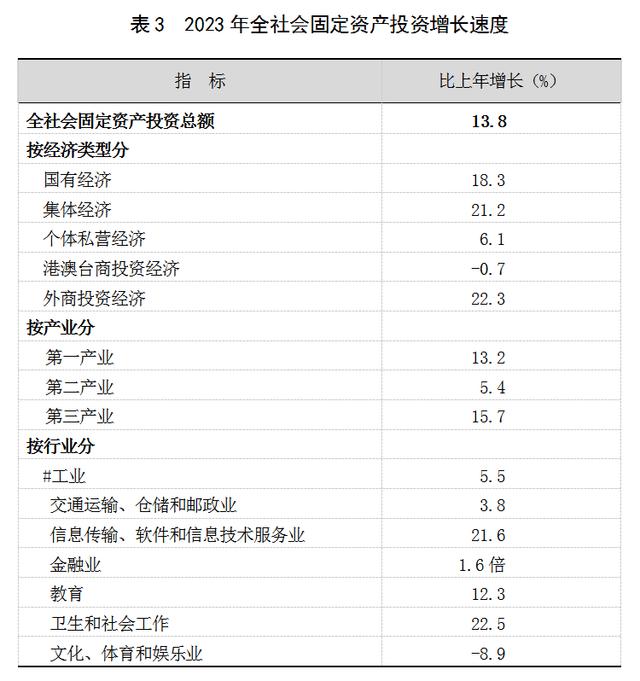 2023年上海國民經濟和社會發展統計公報