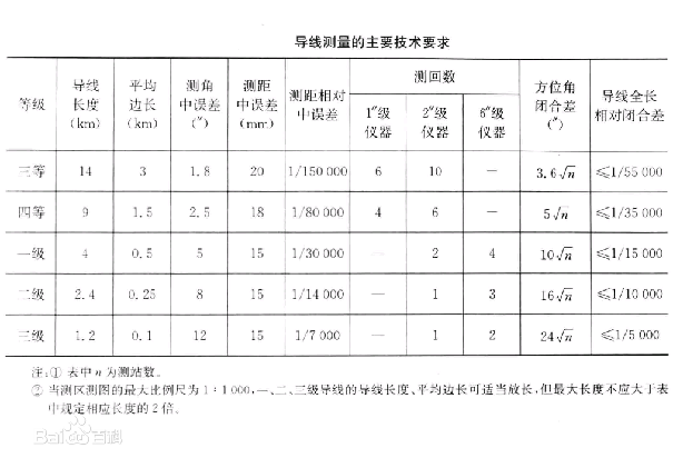 導線相對閉合差