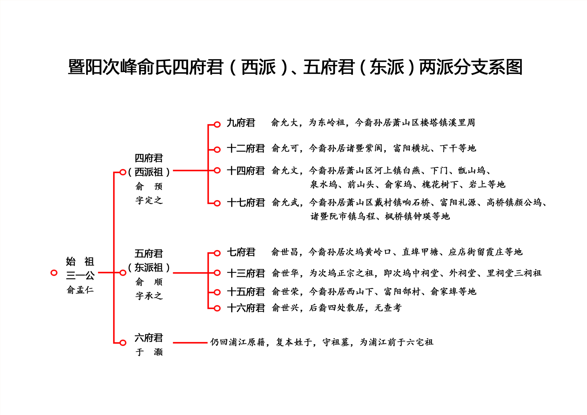 大分派系圖