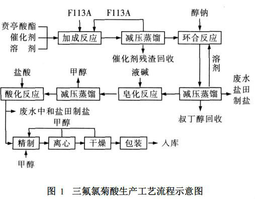 三氟氯菊酸合成工藝