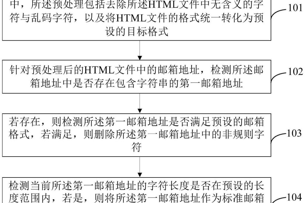 信箱信息抽取方法及裝置