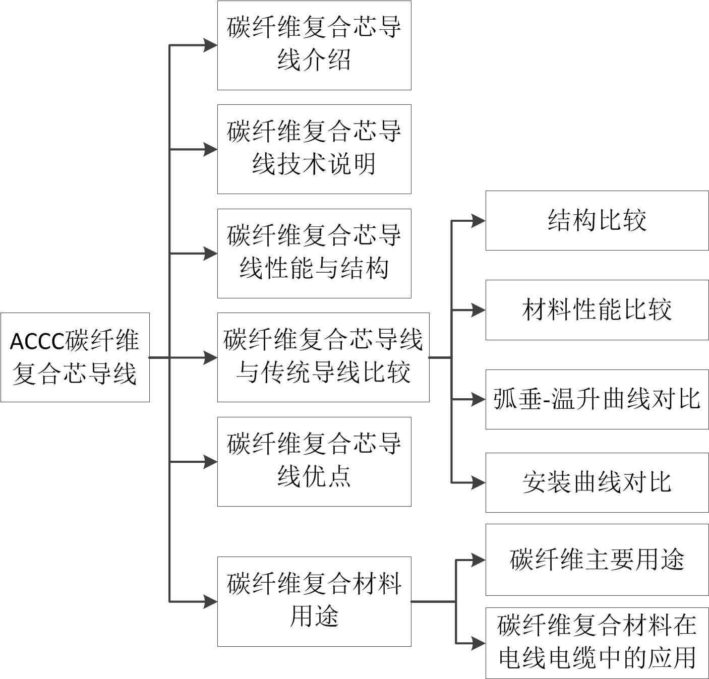 ACCC碳纖維複合芯導線