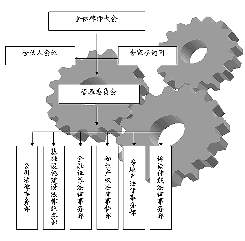 北京市重光律師事務所管理模式圖表如下