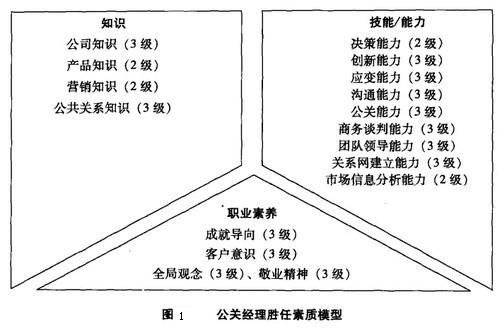 公共關係經理