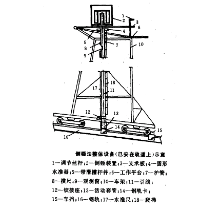 倒錘[線]觀測，倒錘法