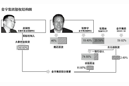 金宇集團股權結構