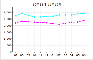 紅桂皇冠租房價格走勢