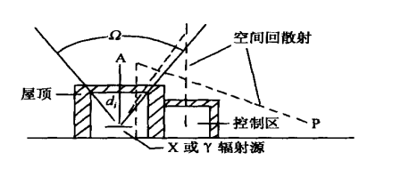 圖 1 透過屋頂的空間散射示意圖