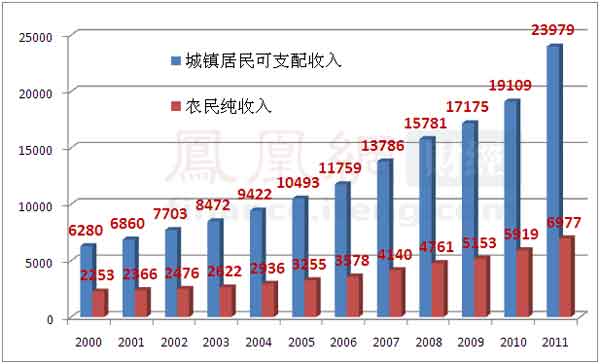 中國收入差距的實證分析
