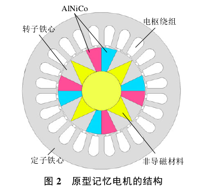 記憶電機