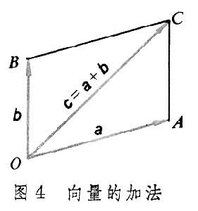 向量的加法