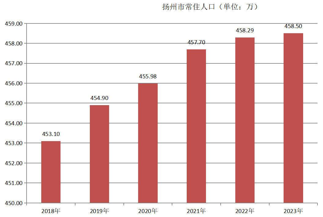 揚州市(江蘇省揚州市)