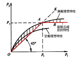 制動力調節裝置