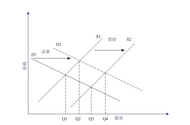 供給和需求