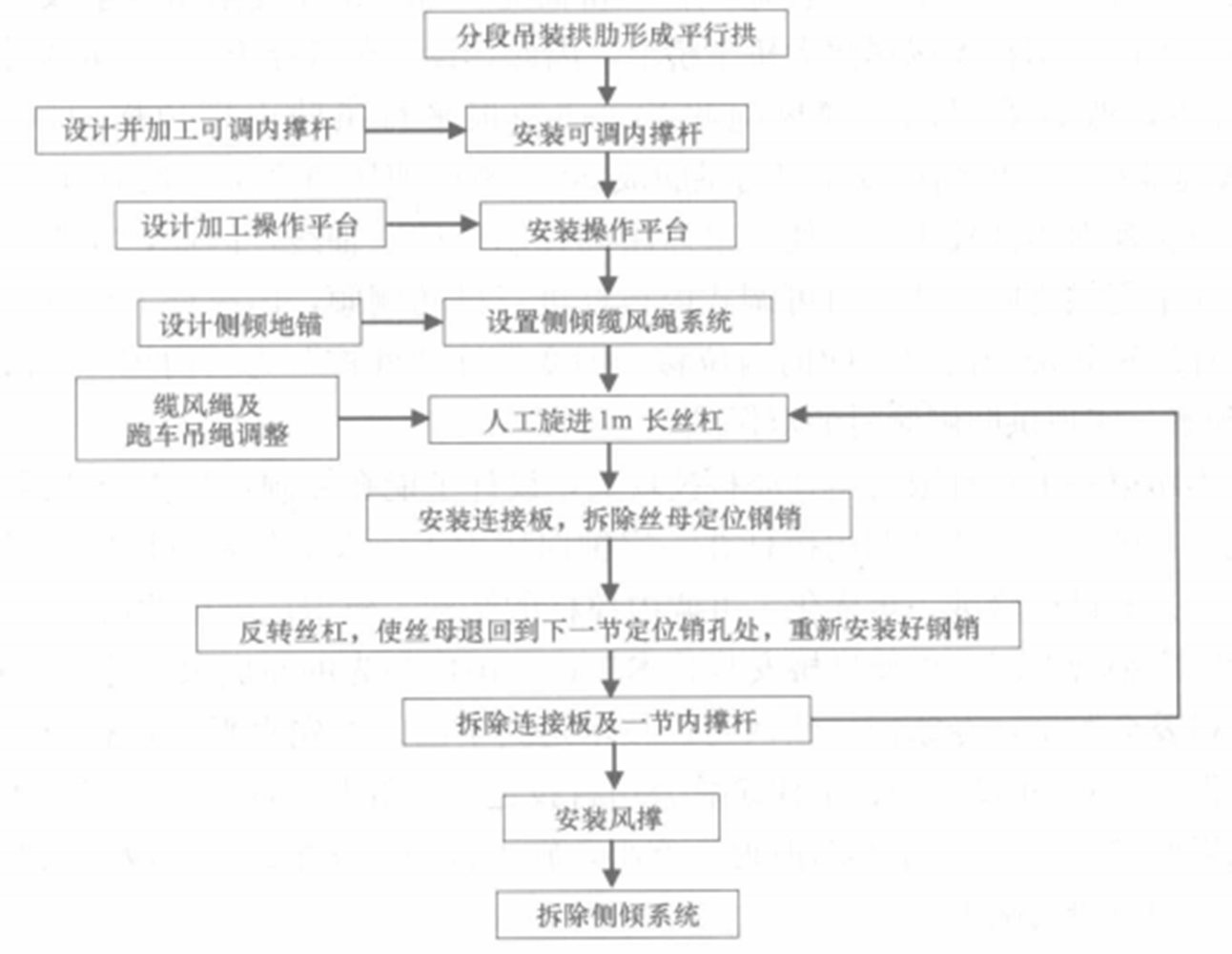 大跨度鋼管砼平行拱側傾轉化提籃拱工法