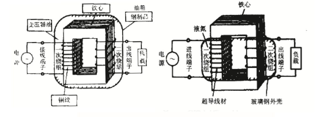 油浸變壓器與高溫超導變壓器基本結構