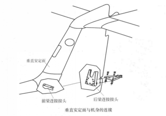 機身-機翼-尾翼構型