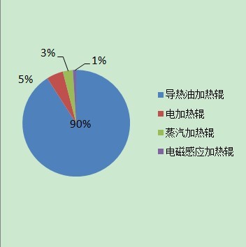 電磁加熱輥