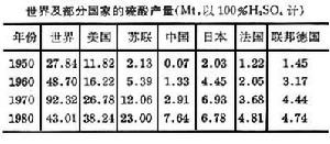 硫酸工業發展史