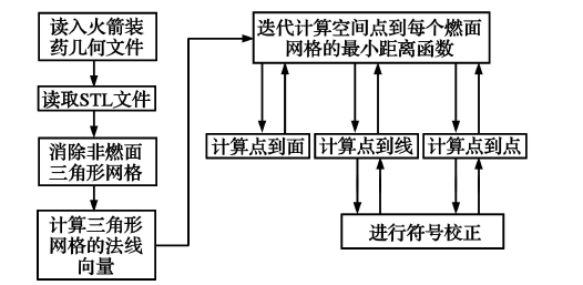 初始燃面