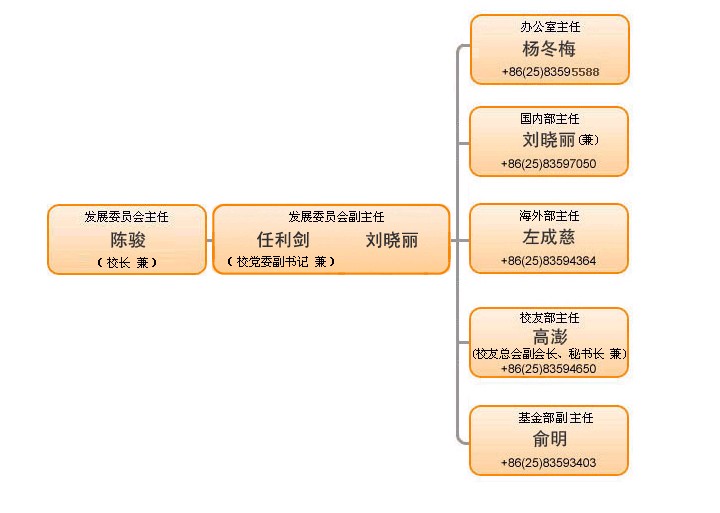 南京大學發展委員會