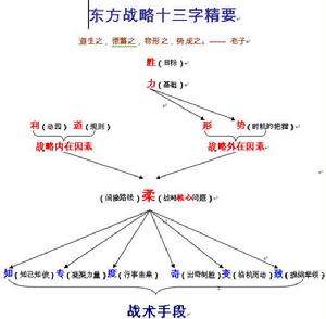 戰略設計