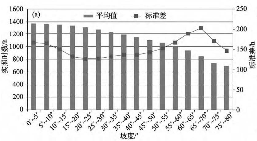 圖6 巴馬全年實照時數隨坡度或坡向變化情況