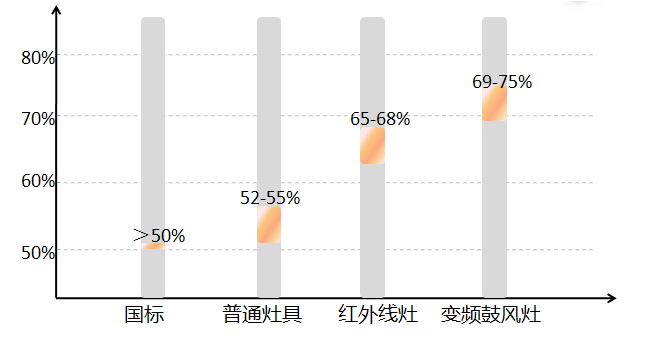 變頻鼓風灶