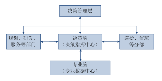 智慧工程管理模型圖