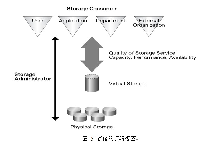 分層存儲與虛擬化技術