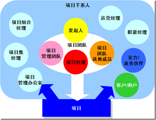 項目干係人